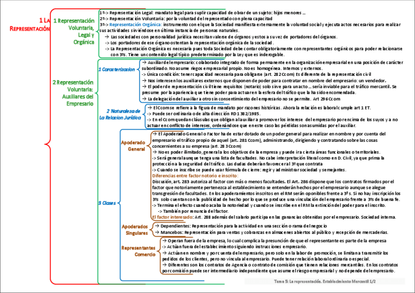 Miniatura del documento Resumen-Tema-5-La-Representacion-en-el-Mercantil-El-Establecimiento-mercantil.pdf