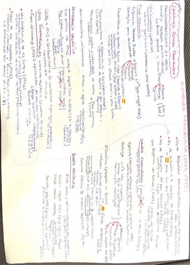 Miniatura del documento Esquema-Resumen-Dictadura-Franquista-Esquema-Resumen.pdf
