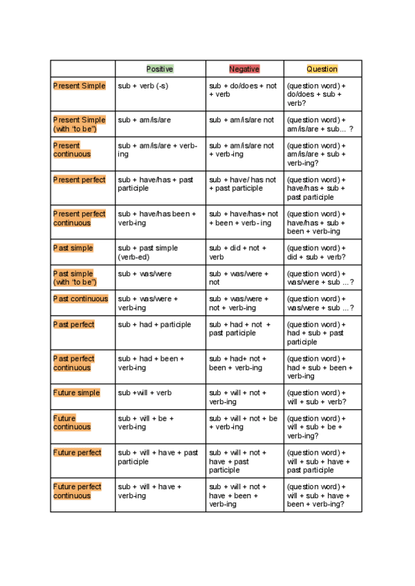 Miniatura del documento Verb-form-table.pdf