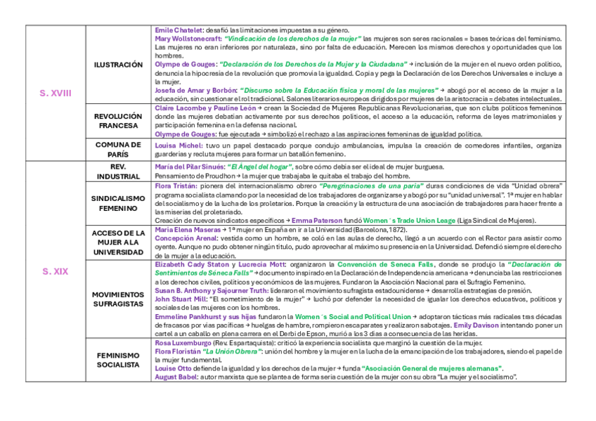 Miniatura del documento Tabla-mujeres-parte-contemporanea.pdf