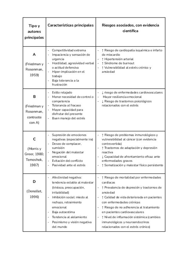 Miniatura del documento Estilos temperamentos (A,B,C,D) caracteristicas y riesgos.pdf