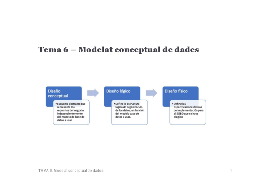 Miniatura del documento Tema-6-Modelat-conceptual-de-dades.pdf
