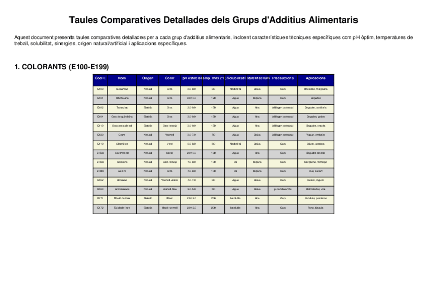 Miniatura del documento Taules-additius-detallade.pdf