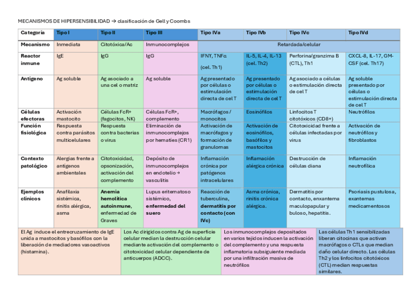 Miniatura del documento MECANISMOS-DE-HIPERSENSIBILIDAD-Gell-y-coombs.pdf