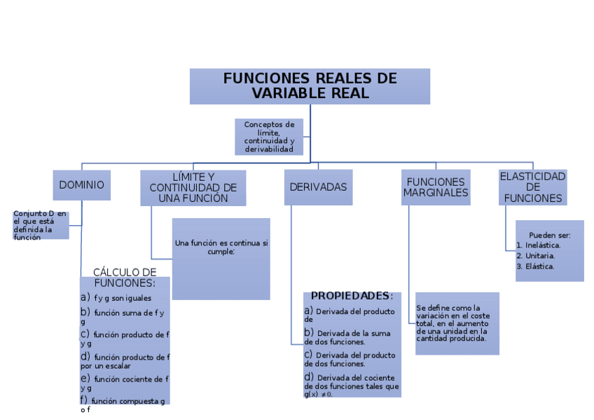 Miniatura del documento Mapa conceptual tema 1 FUNCIONES REALES DE VARIABLE REAL.docx