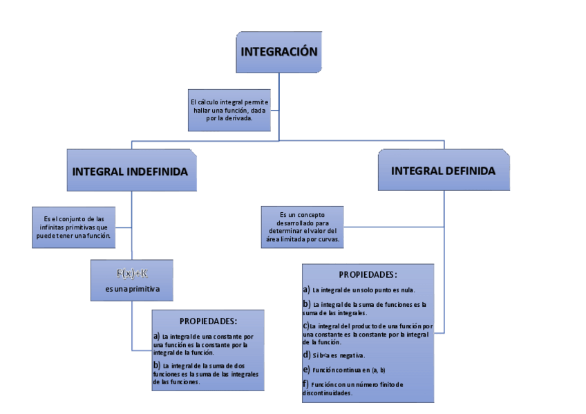 Miniatura del documento Mapa conceptual tema 2 INTEGRACIÓN.pdf
