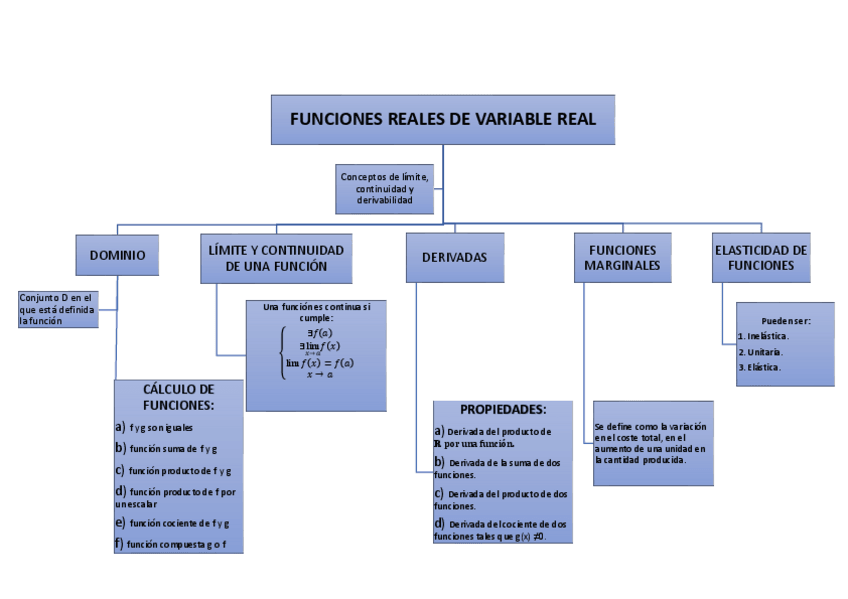 Miniatura del documento Mapa conceptual tema 1 FUNCIONES REALES DE VARIABLE REAL.pdf