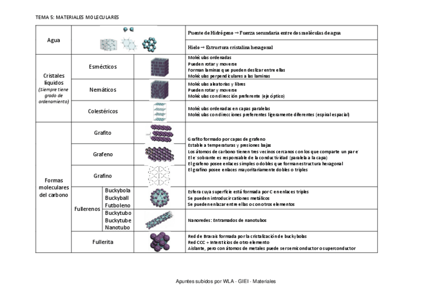Miniatura del documento Tema-5.-Materiales-Moleculares.pdf
