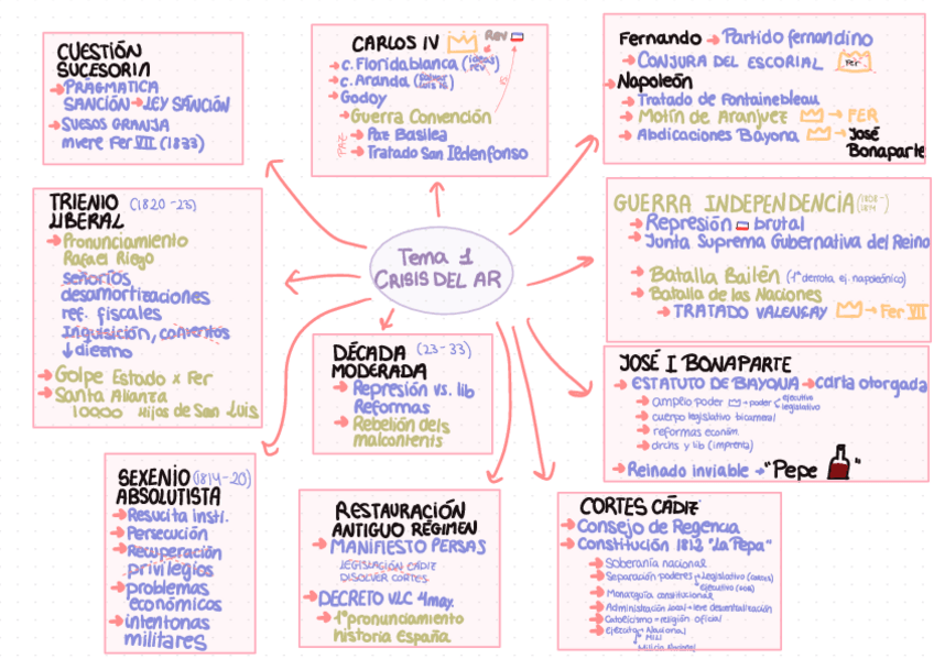 Miniatura del documento Crisis-del-Antiguo-Regimen-Mapa-Conceptual..pdf