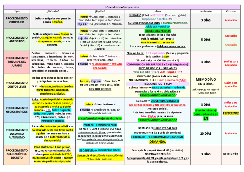 Miniatura del documento ESQUEMA-PROCEDIMIENTOS-PENALES-1.pdf