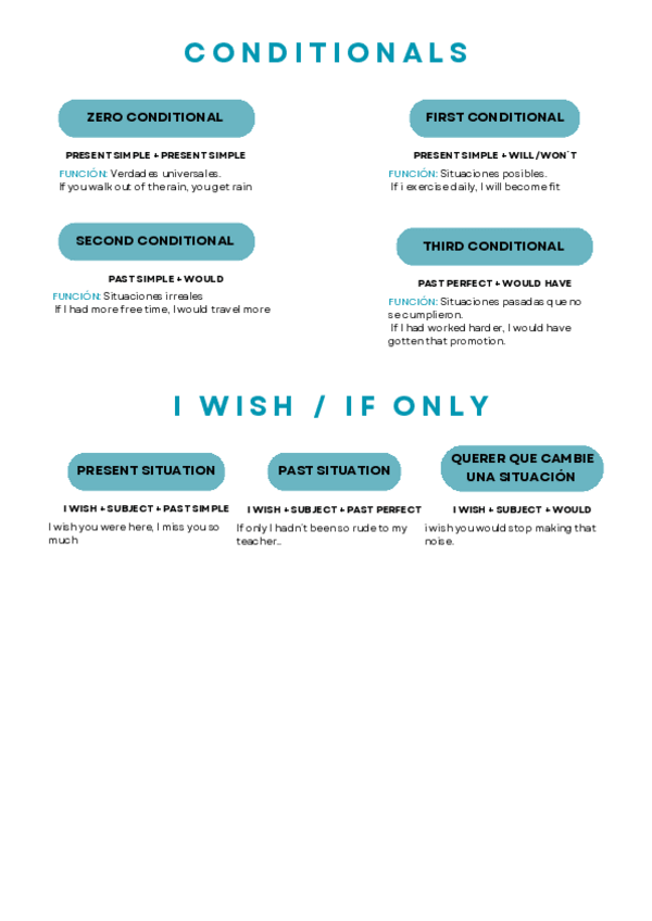 Miniatura del documento CONDICIONALES-IF-ONLY-I-WISH.pdf