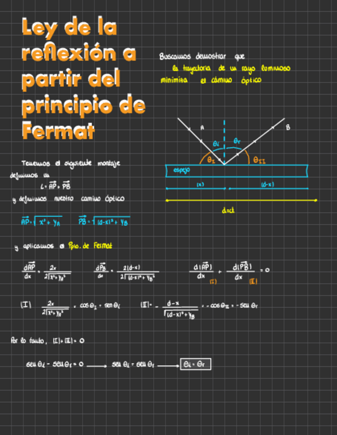 Miniatura del documento Ley-de-la-reflexion-a-partir-del-principio-de-Fermat.pdf