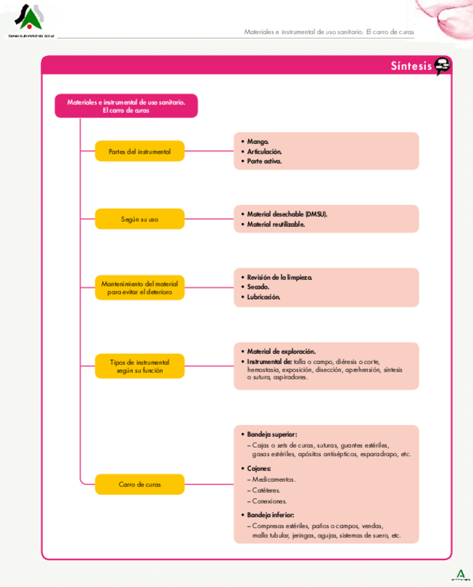 Miniatura del documento Esquemas-01-Materiales-e-instrumental-de-uso-sanitario-Aux-Enfer-SAS.pdf