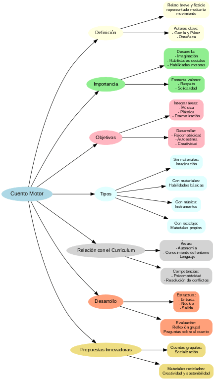 Miniatura del documento Mapa-Conceptual-Cuento-Motor.png