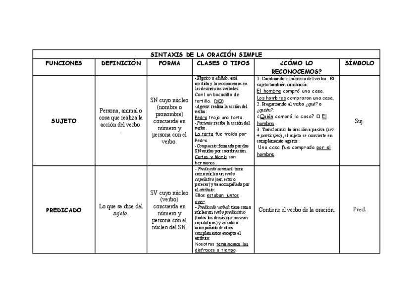 Miniatura del documento Esquema-oracion-simple.doc.pdf
