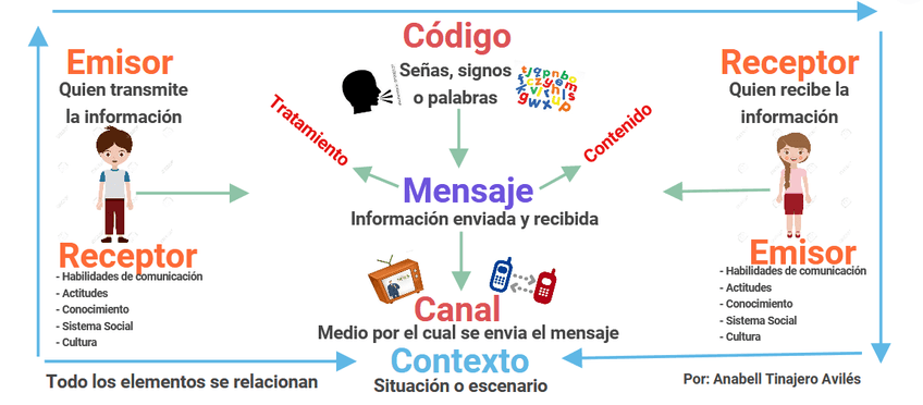 Miniatura del documento Elements-del-proces-comunicatiu.png