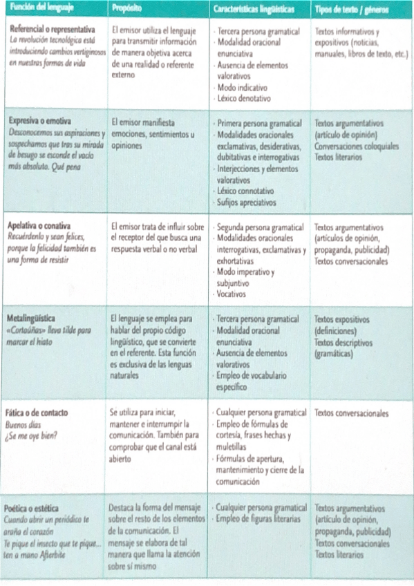 Miniatura del documento FUNCIONES-DEL-LENGUAJE-LENGUA-COMENTARIO-DE-TEXTO.pdf