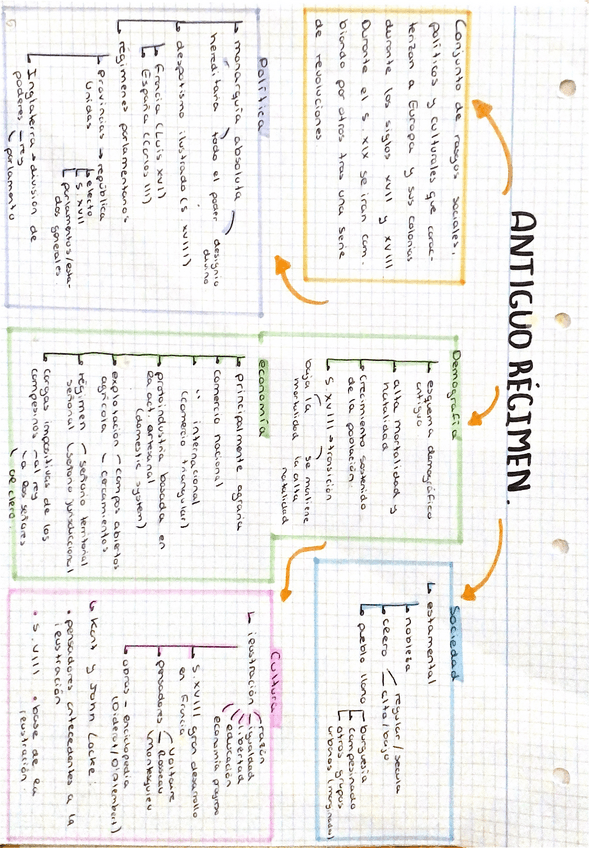 Miniatura del documento esquema-antiguo-regimen.pdf