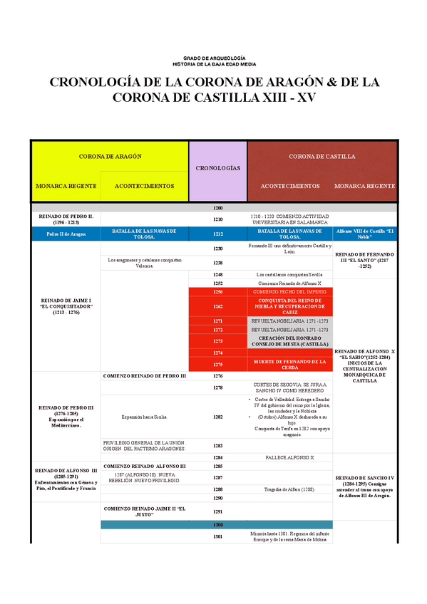 Miniatura del documento CRONOLOGIA-CORONA-CASTILLA-Y-ARAGON.pdf