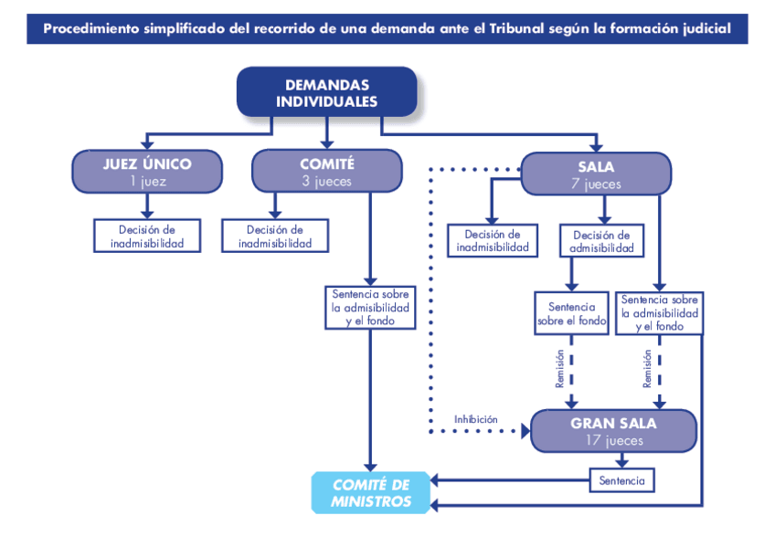 Miniatura del documento Procedimiento-simplificado-de-una-demanda-ante-el-TEDH-segun-la-formacion-judicial.pdf