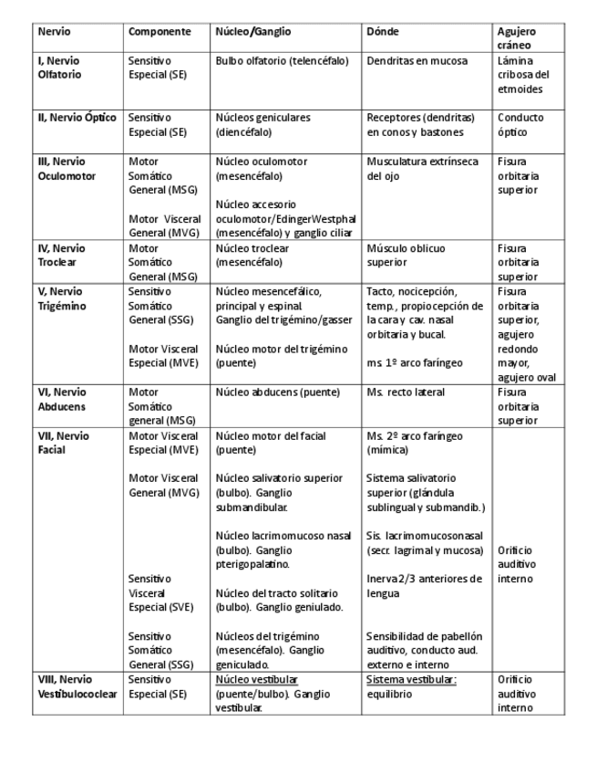 Miniatura del documento Tabla-pares-Craneales.pdf