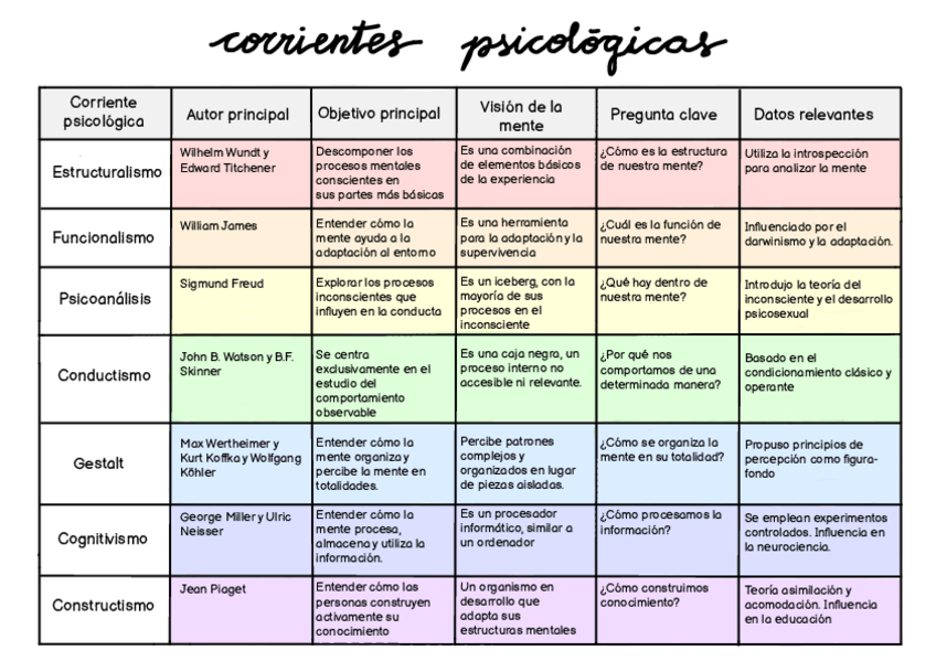Miniatura del documento Tabla Corrientes Psicologicas.pdf