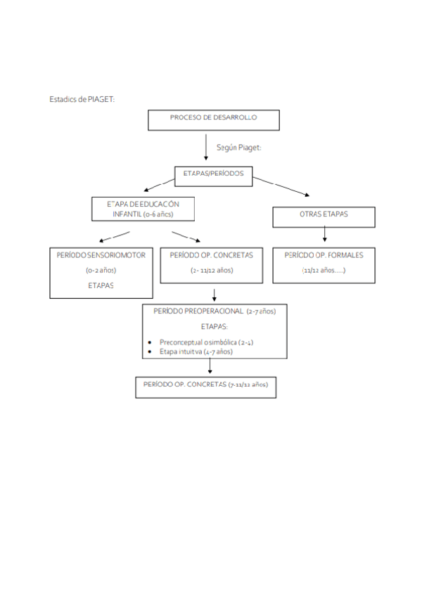 Miniatura del documento Esquema.-Estadios-Piaget.pdf