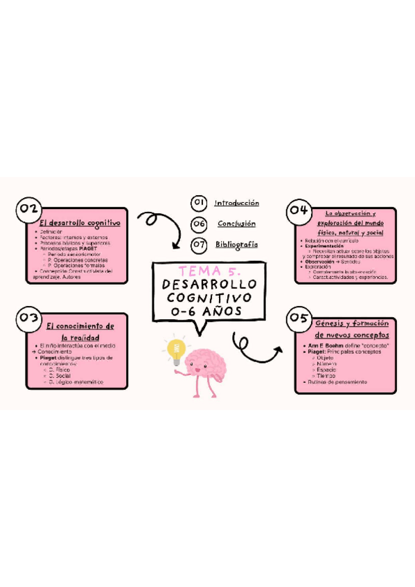 Miniatura del documento Mapa-T5.-Desarrollo-cognitivo-hasta-los-6-anos.pdf