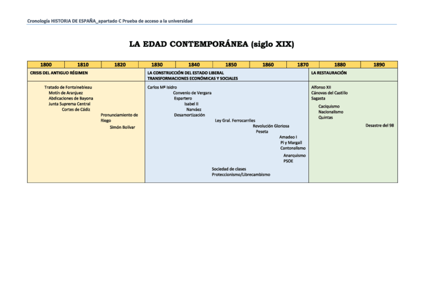 Miniatura del documento Cronologiasiglo-XIX-historia-de-espana.pdf