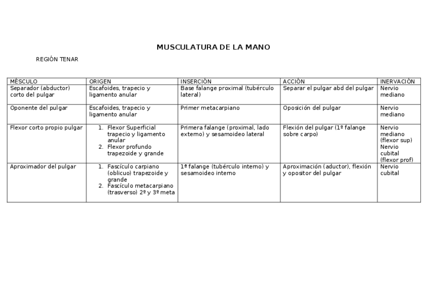 Miniatura del documento tablas-MUSCULATURA-DE-LA-MANO.docx