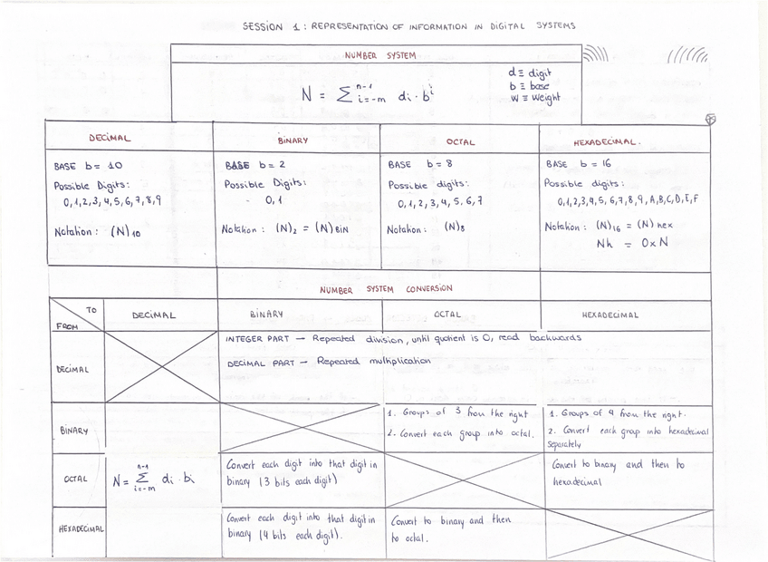 Miniatura del documento Resumen-Electronica-Digital-1er-Parcial.pdf