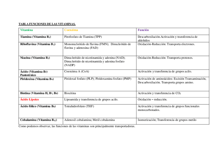 Miniatura del documento tabla funciones de las vitaminas .pdf