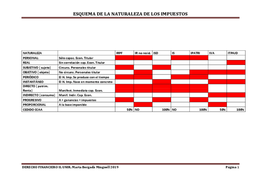 Miniatura del documento ESQUEMA NATURALEZA DE LOS IMPUESTOS.pdf