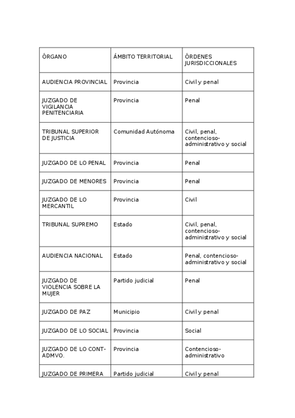Miniatura del documento ÓRGANOS JURISDICCIONALES EJERCICIO.docx