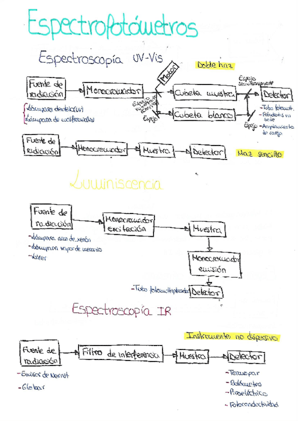 Miniatura del documento Espectrofotómetros.pdf