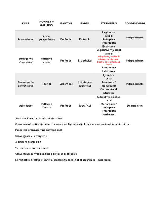 Miniatura del documento PRÁCTICA. Tabla comparativa de Estilos corregida.pdf
