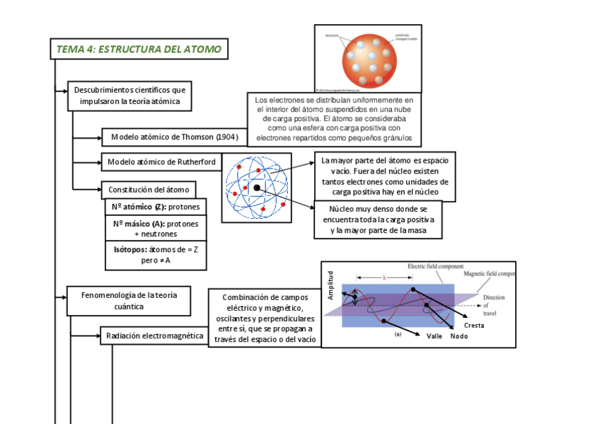 Miniatura del documento Esquema Tema 4. Estructura del atomo.pdf
