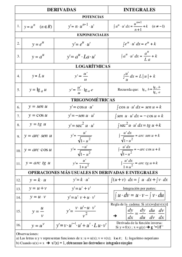 Miniatura del documento Tabla Derivadas e Integrales.pdf