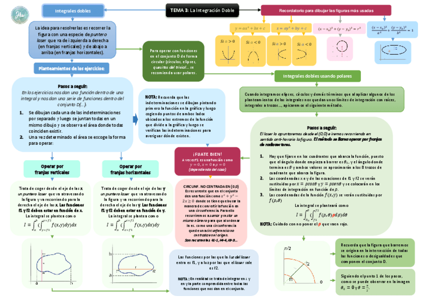 Miniatura del documento Esquema integrales dobles.pdf