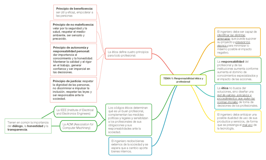 Miniatura del documento TEMA 1: Responsabilidad ética y profesional.pdf