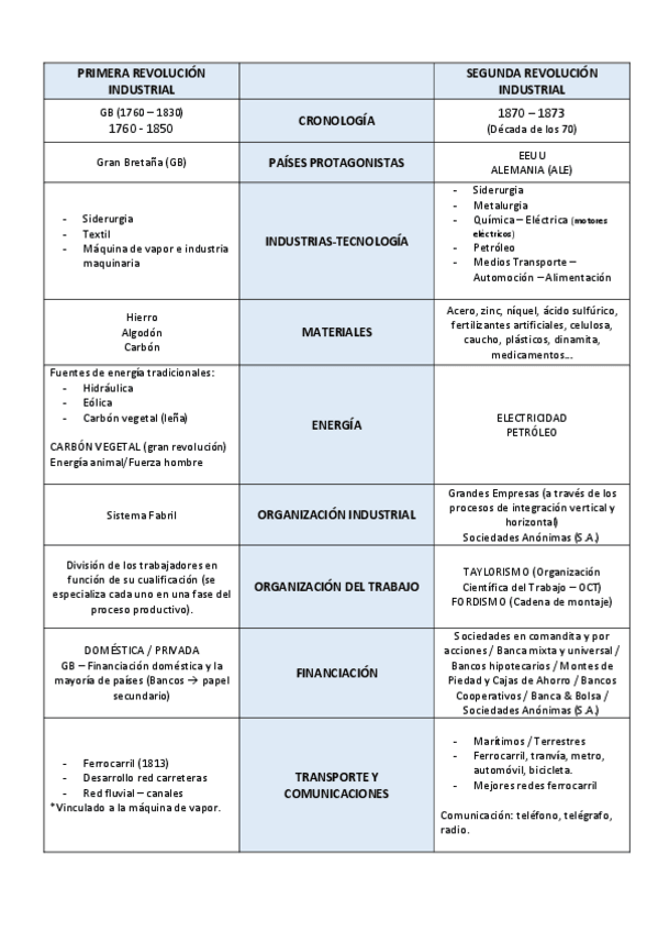 Miniatura del documento PRIMERA VS. SEGUNDA REVOLUCIÓN INDUSTRIAL (Cuadro comparativo).pdf