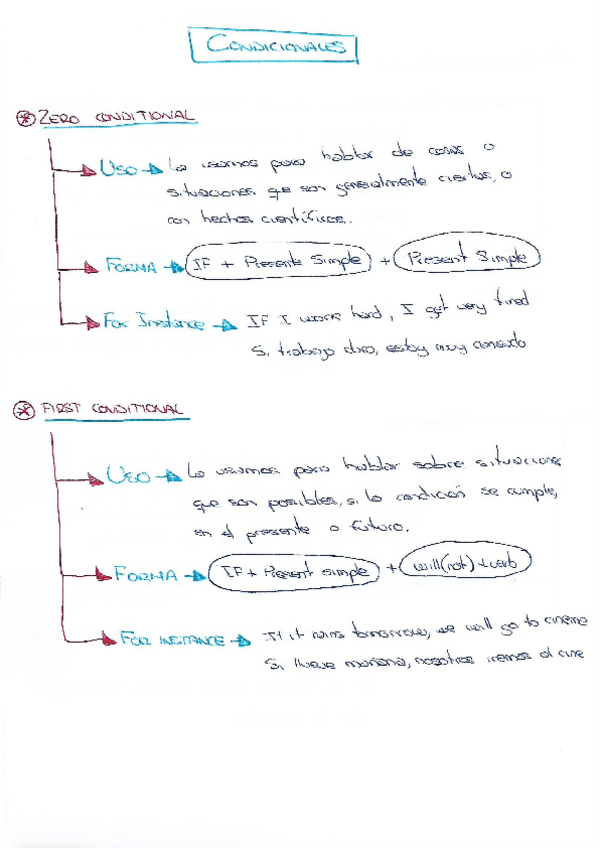 Miniatura del documento Esquema condicionales.pdf