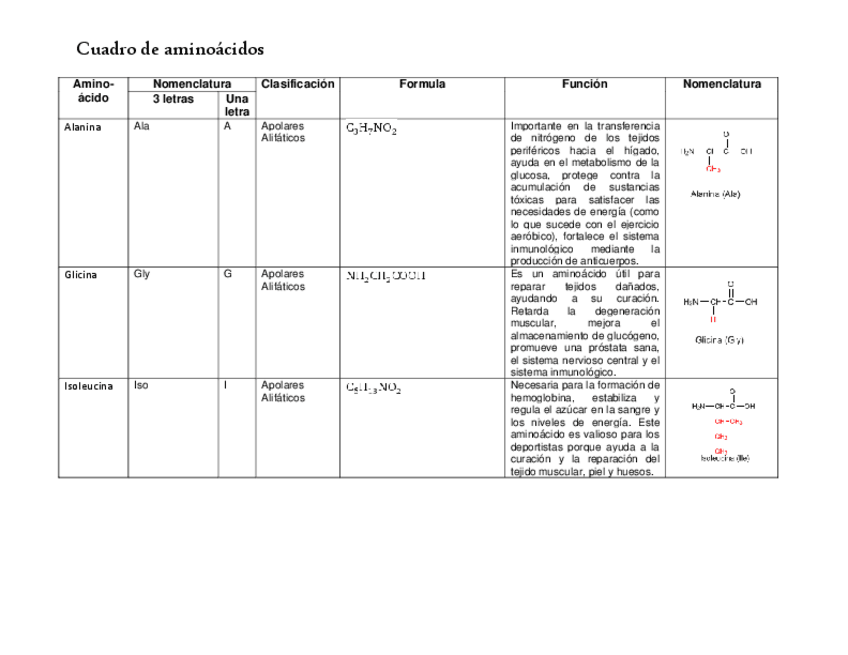 Miniatura del documento 2- Tabla aminoácidos.pdf