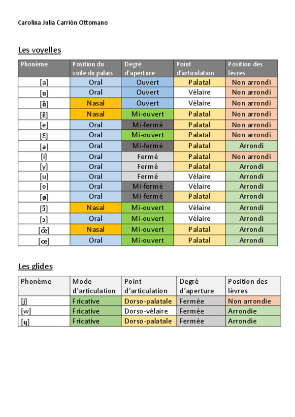 Miniatura del documento Description des voyelles et glides (1).pdf