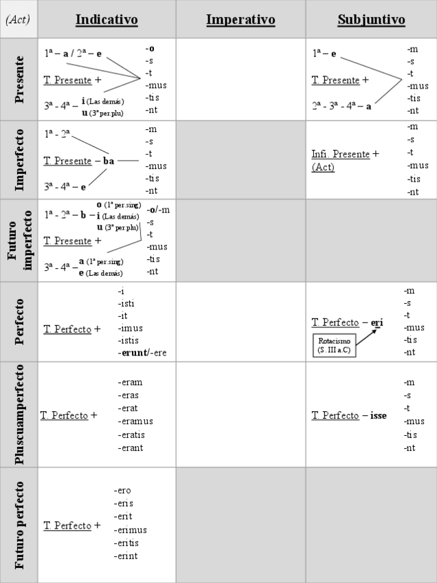 Miniatura del documento Tabla verbos - Latín.pdf