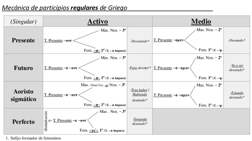 Miniatura del documento Mecánica de participios - Griego.pdf