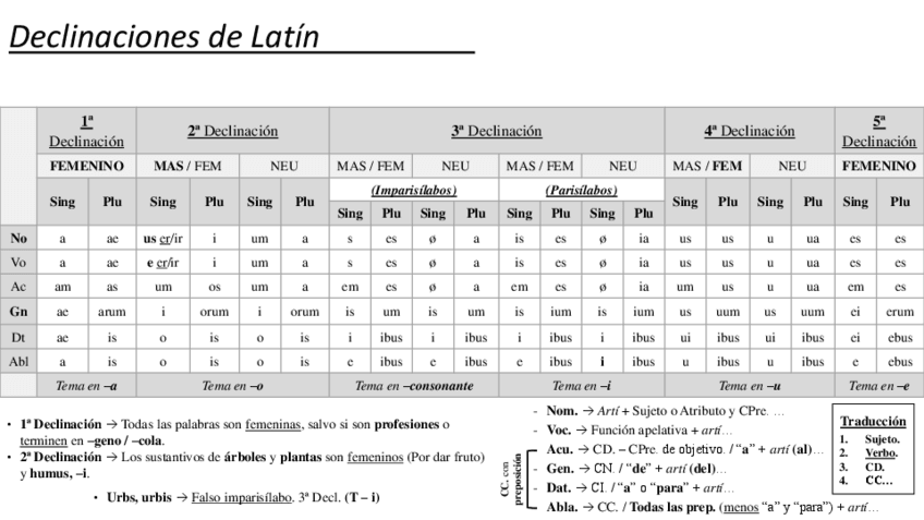 Miniatura del documento Declianciones - Latín.pdf