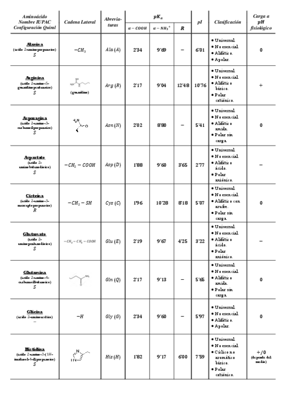 Miniatura del documento Tabla Aminoácidos.pdf