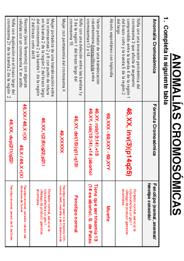 Miniatura del documento EJERCICIOS CITOGENÉTICA - ANOMALÍAS CROMOSÓMICAS 2019 corrección.pdf