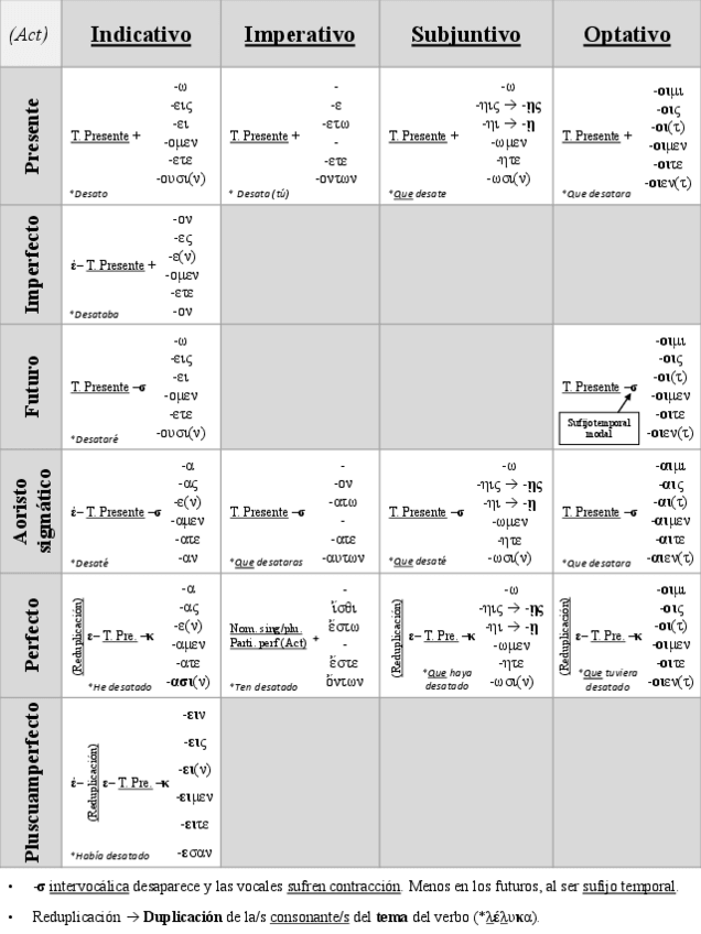 Miniatura del documento Tabla verbos - Griego.pdf